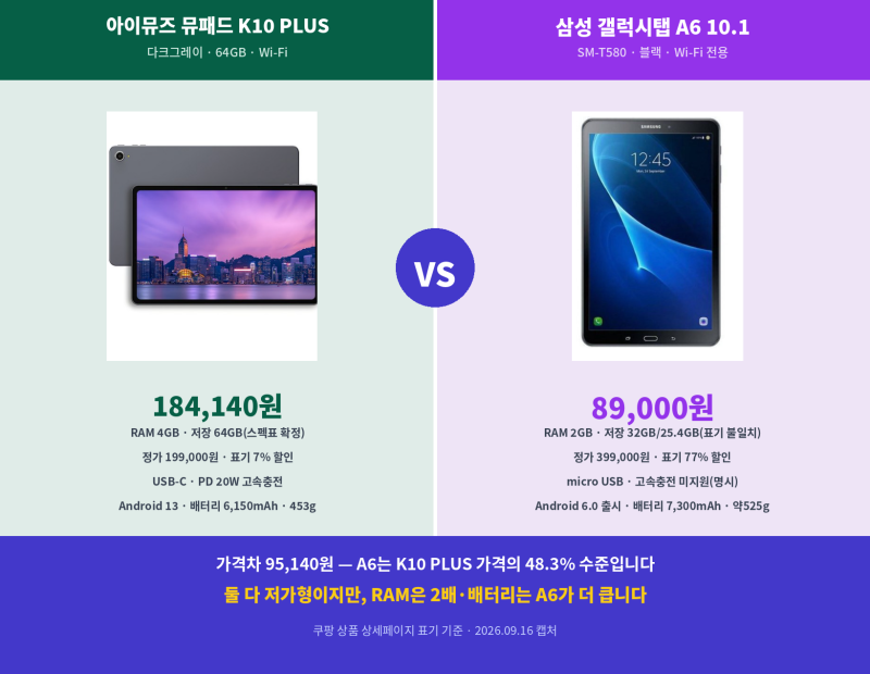 [광고]뮤패드 K10 PLUS vs 갤럭시탭 A6 가성비 저가형 탭