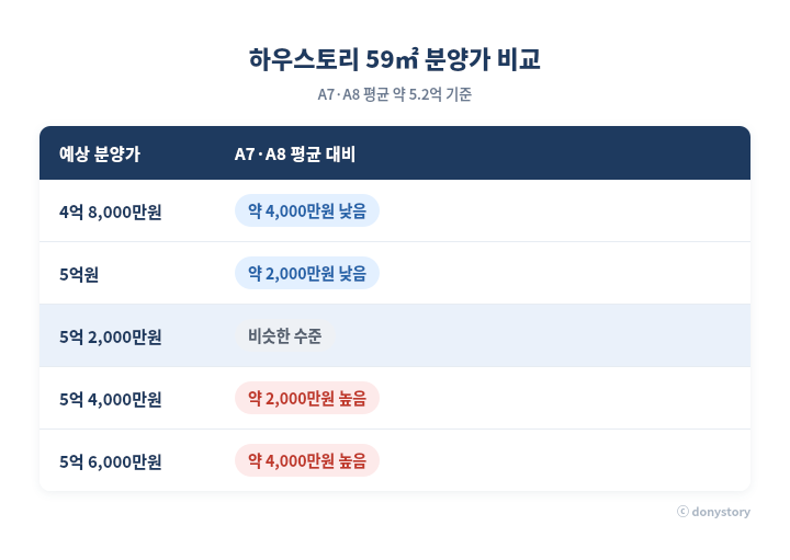 부천 대장하우스토리 디센트 2탄｜주변 실거래가와 안전마진 비교