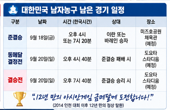 한국 남자농구 아시안게임 4강 진출! 일정 월드컵 예선 정리