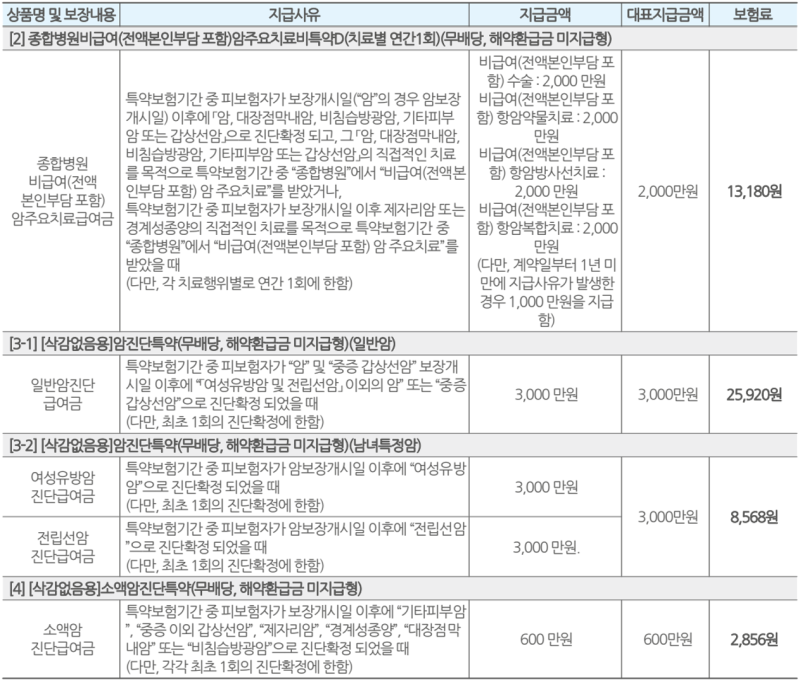 [50대 여성 암보험 추천] 첫날부터 보장? 감액기간 없는 암보험이 훨씬 합리적인 이유와 실제 ....