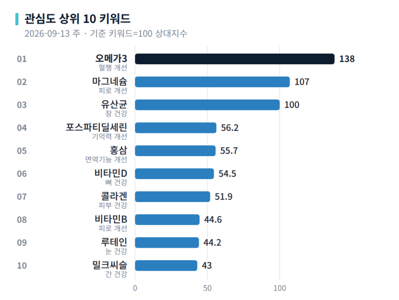 건강기능식품 주간 트렌드 (09.07~09.13) — 관심도 1위 오메가3, 전주 대비 상승 홍삼 | 셀휴마