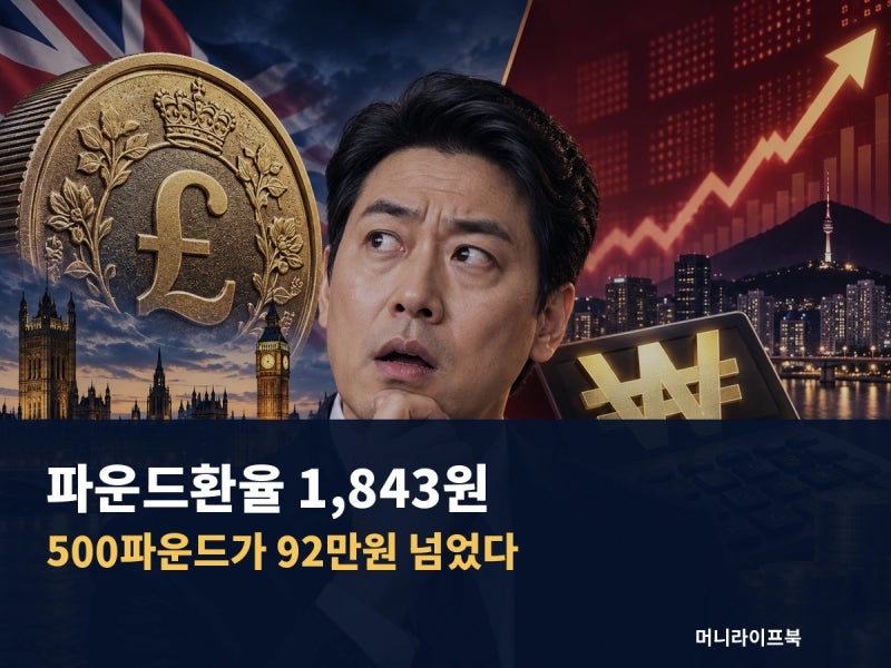 파운드환율 1,843원 반등, 500파운드가 92만원 넘은 이유