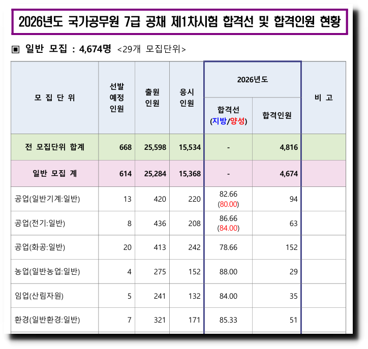 7급공무원 시험과목 변화, 국가직·지방직 PSAT 완벽 정리