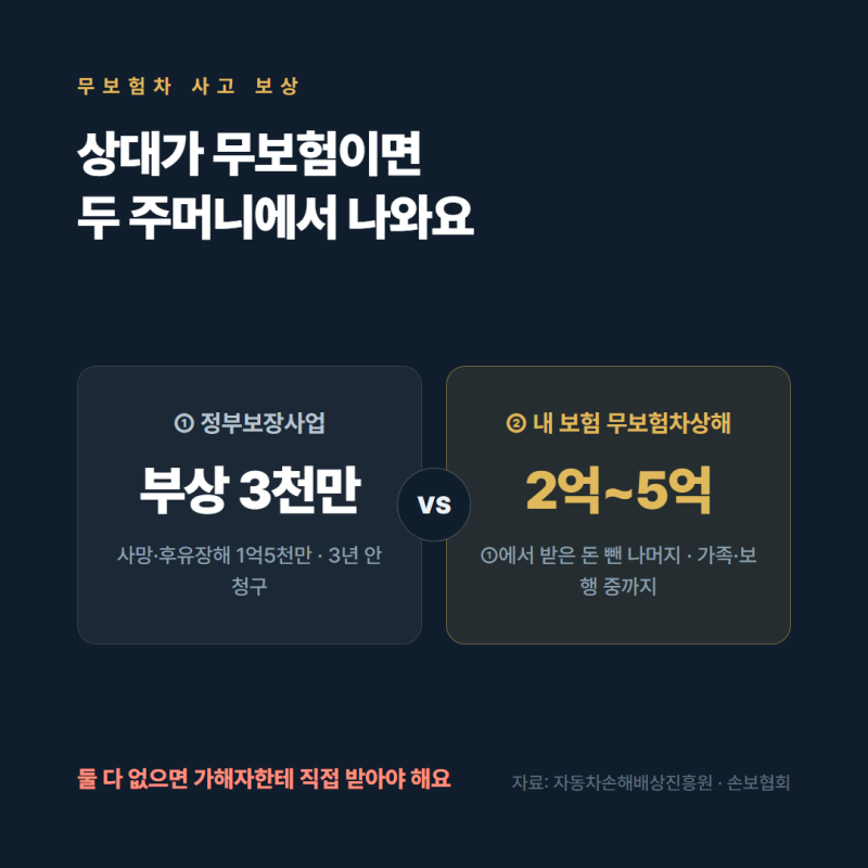 무보험차 상해 특약!! 상대가 무보험이면 내 치료비는 누가 내나 봤더니