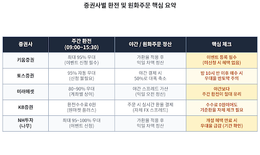 키움 vs 토스 vs 미래에셋 vs KB: 2026 증권사별 미국주식 원화주문 및 환전 수수료 실전 비교
