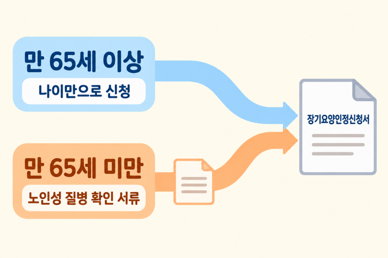 장기요양등급 신청방법 2026, 의사소견서와 방문조사 순서