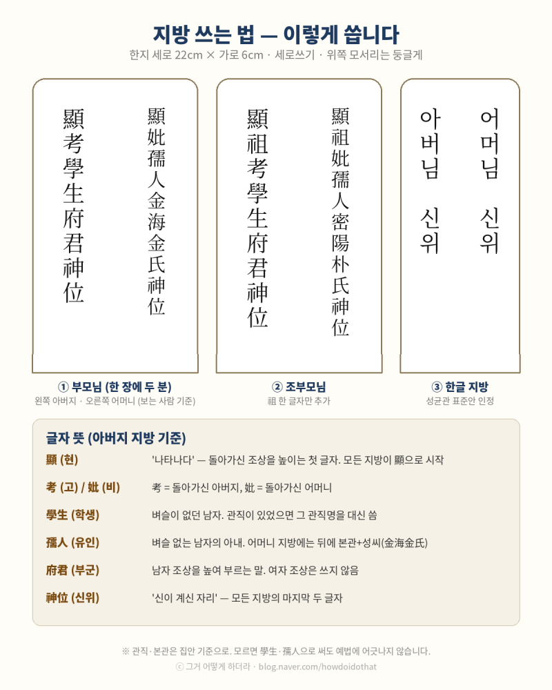 지방 쓰는 법 - 아버지,어머니, 조부모 한자와 한글예시