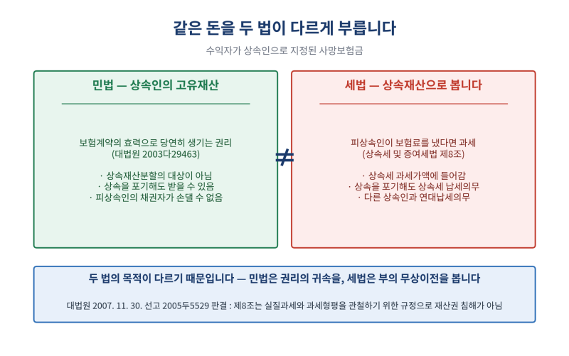 사망보험금 상속세 내야 하나요? 상속재산이 아닌데 세금이 나오는 이유