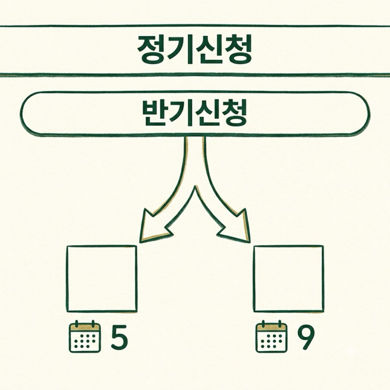 2026 근로장려금, 정기신청과 반기신청 중 나에게 맞는 방식은