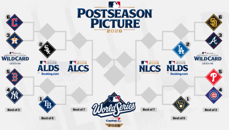 MLB 가을야구 벌써 4팀 확정, 다저스·양키스 대진은 어떻게 될까