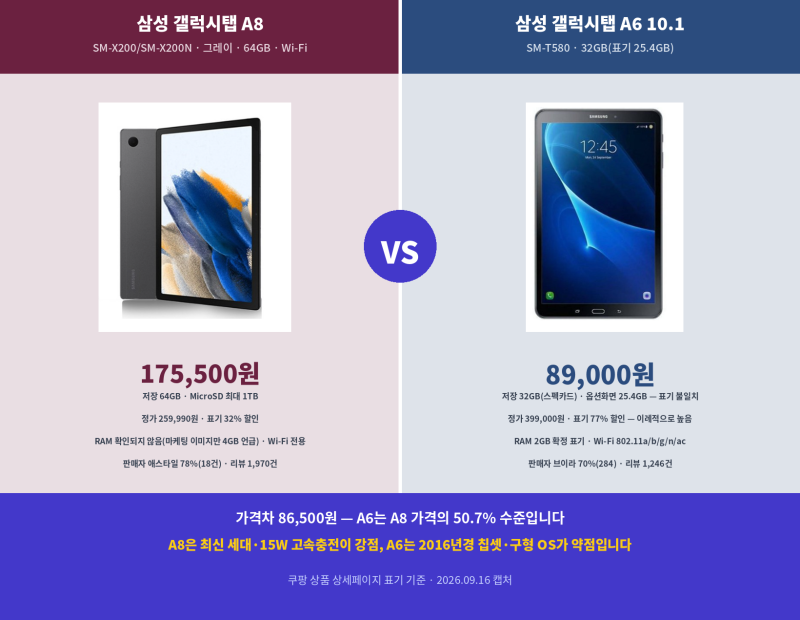 [광고]갤럭시탭 A8 vs 갤럭시탭 A6 세대차 가성비 추천