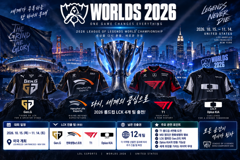 2026 롤드컵 일정·진출팀 총정리｜T1 4연패·젠지·한화생명 우승 도전