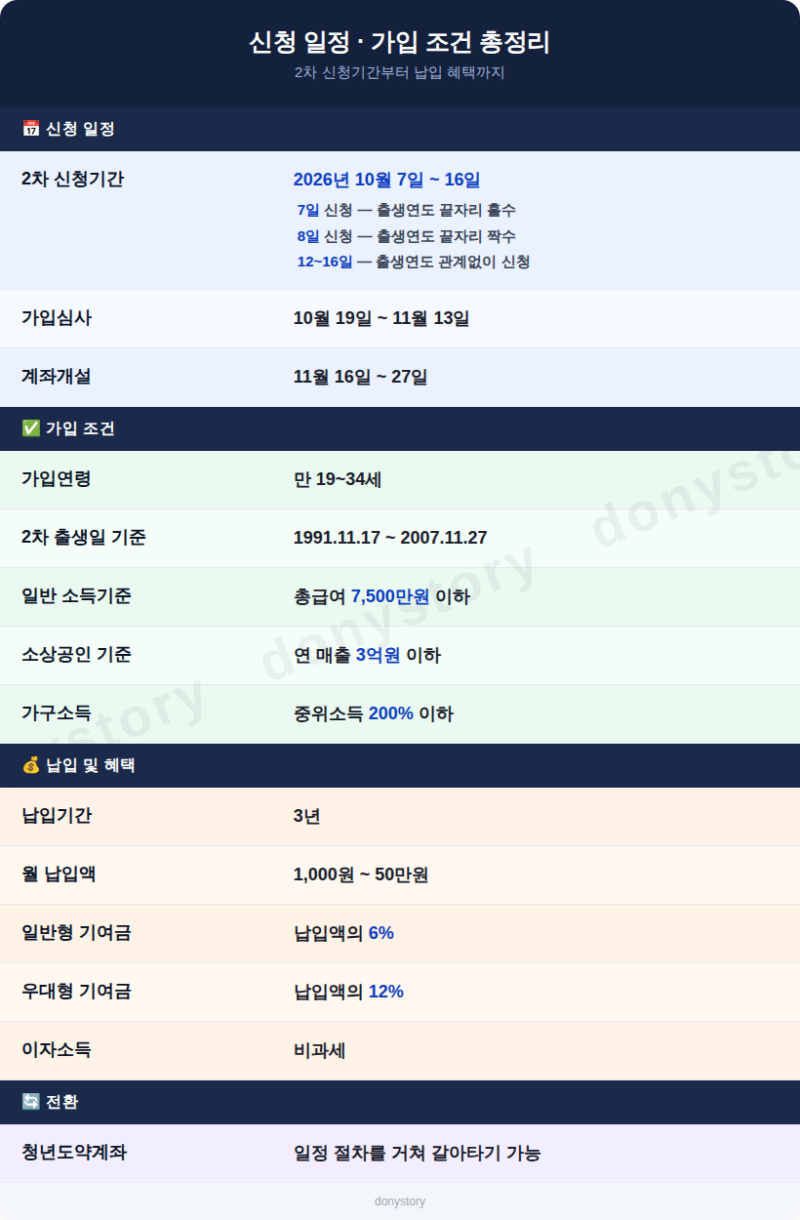 청년미래적금 2차 신청일 확정! 10월 7일부터 접수 시작｜가입조건·정부기여금·만기금액 총....