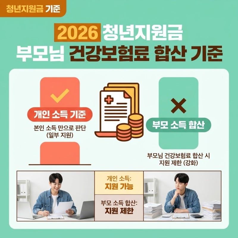 청년지원금 부모님 건강보험료 합산 기준, 직장인이 할 산정 방식