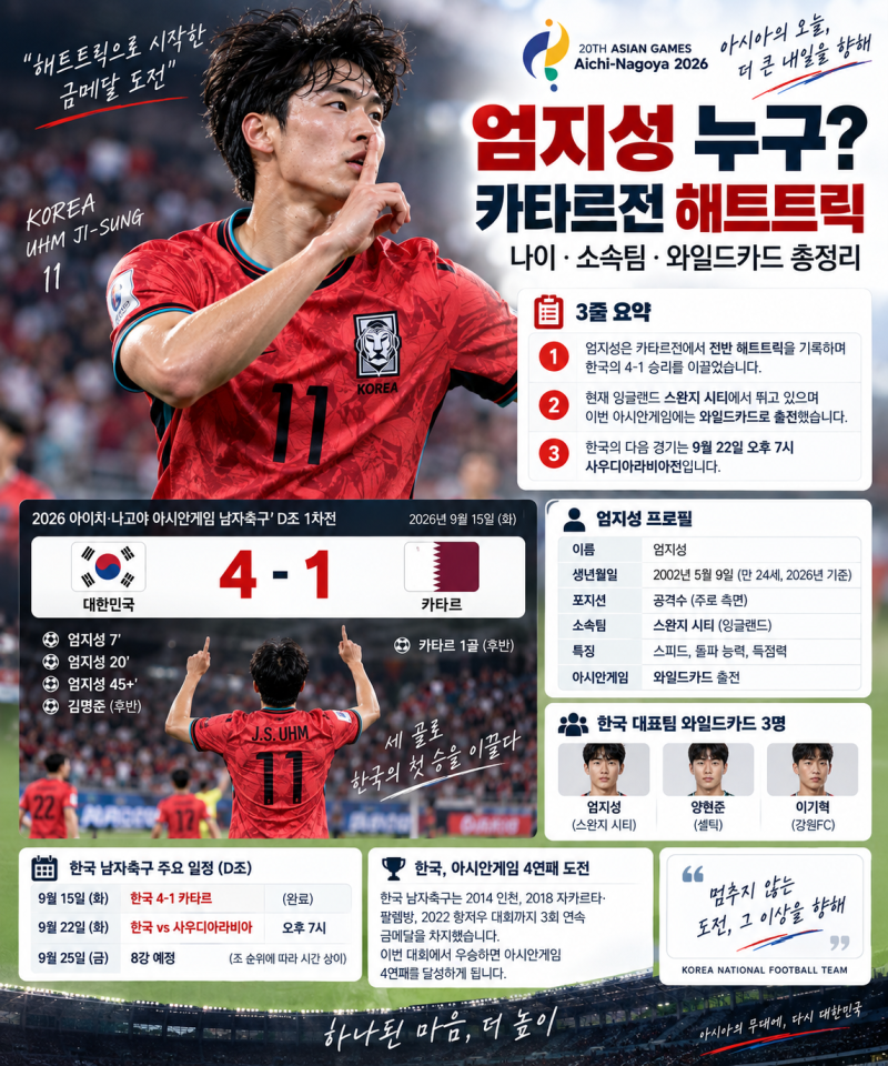 엄지성 누구? 카타르전 해트트릭…나이·소속팀·와일드카드 총정리