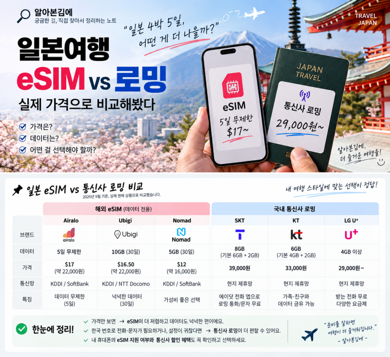 일본여행 eSIM vs 로밍, 4박 5일이면 뭐가 나을까?