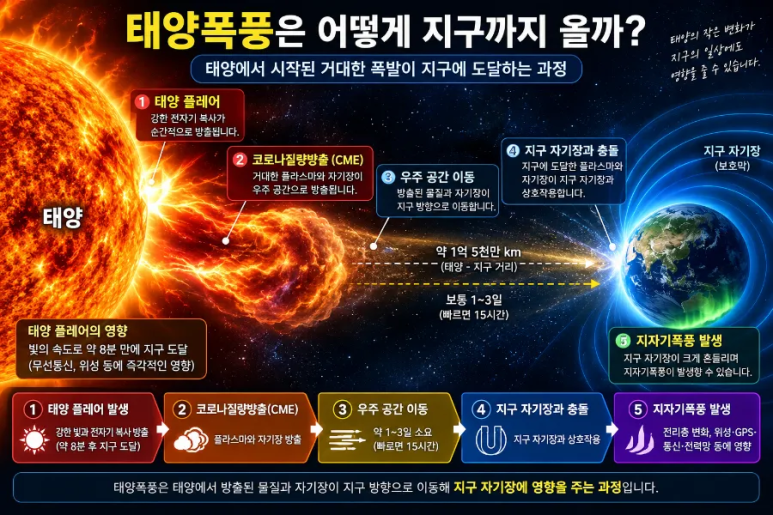 태양폭풍이 지구를 덮치면 무슨 일이 생길까? 위성·GPS·인터넷은 안전할까?