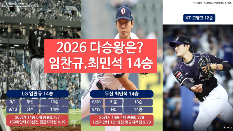 임찬규, 최민석 14승 다승 공동 1위 최민석은 아시안게임으로 2026 KBO 다승왕은 누가?