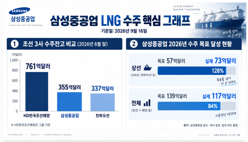 삼성중공업 LNG선 4척 수주, 연간 목표 128%…조선주 더 갈까?