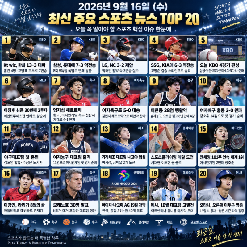 2026년 9월 16일 스포츠 뉴스 TOP 20｜KBO·아시안게임·이정후·안세영·이강인
