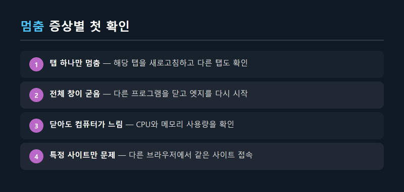 마이크로소프트엣지 느려짐과 멈춤 현상 해결 순서