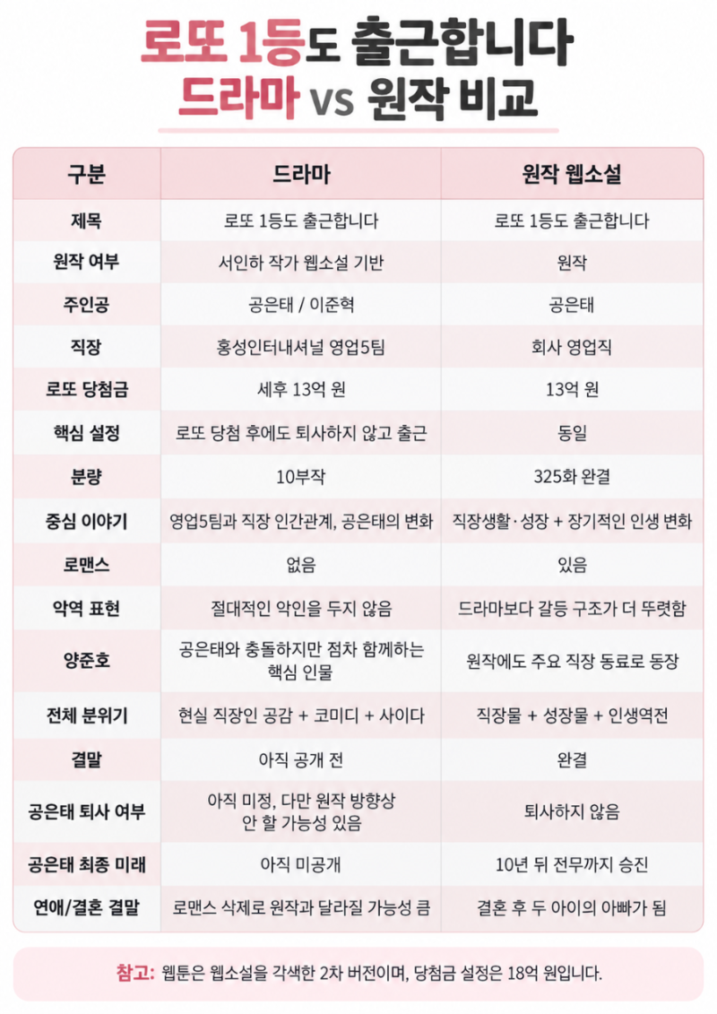 로또 1등도 출근합니다, 드라마와 원작 이렇게 다르다…결말까지