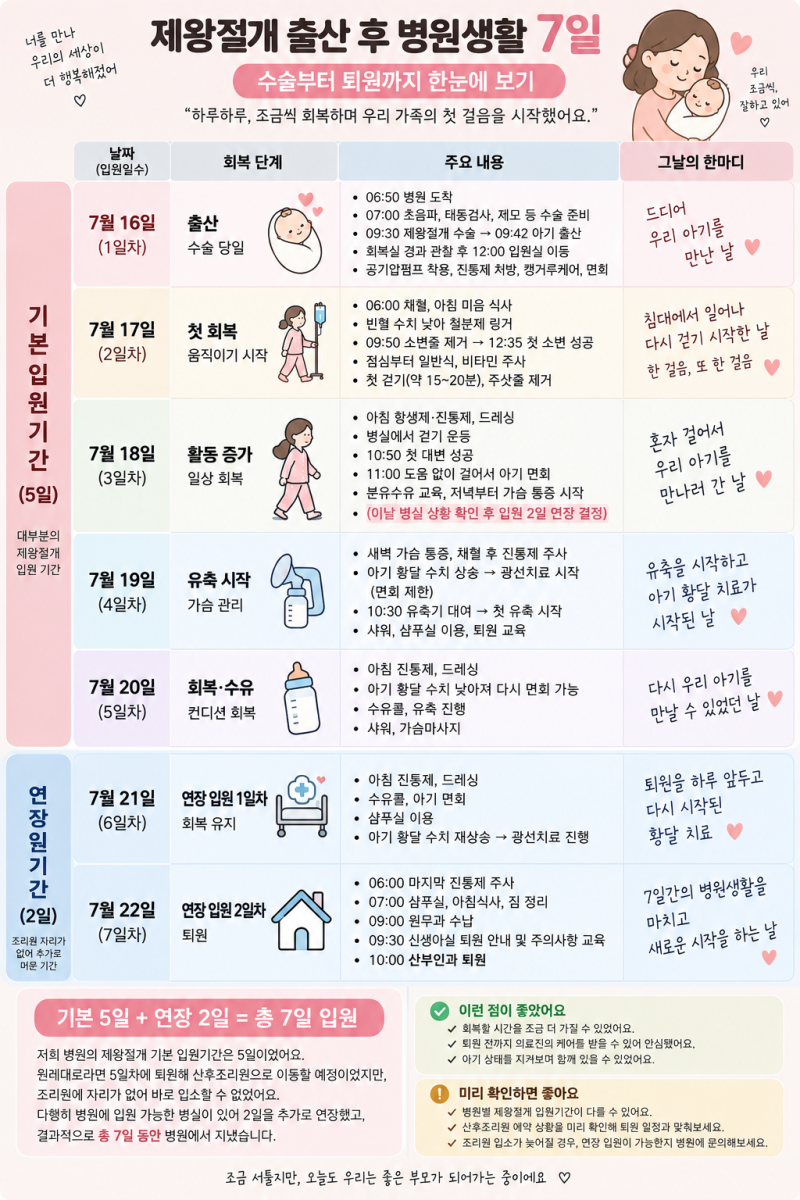 제왕절개 출산 후 입원 7일 총정리｜수술부터 퇴원까지 실제 타임테이블