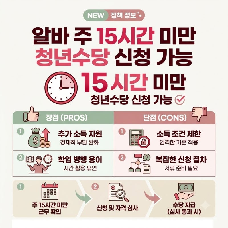 알바 주 15시간 미만 청년수당 신청 가능 여부, 일하면서 지원받는 기준