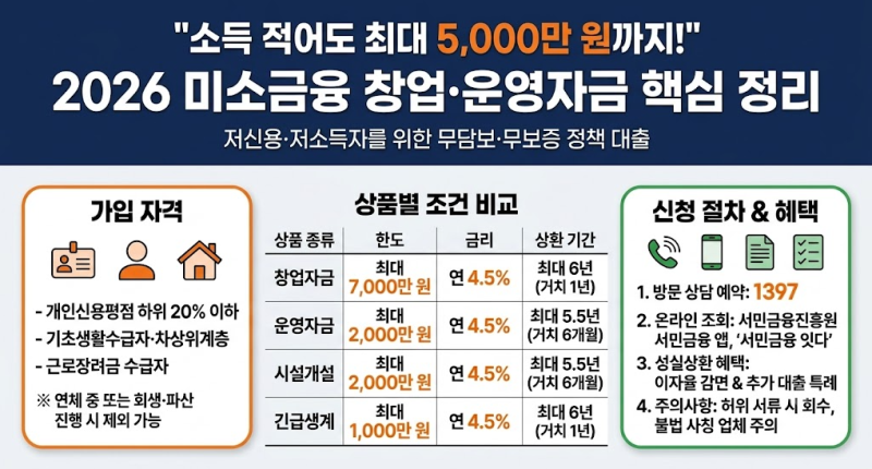 "소득 적어도 최대 5,000만 원까지!" 2026 미소금융 창업·운영자금 대출 조건