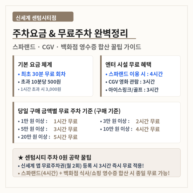 Shinsegae Department Store Centum City Parking Fee Information and Practical Tips to Save on Spaland and CGV Parking