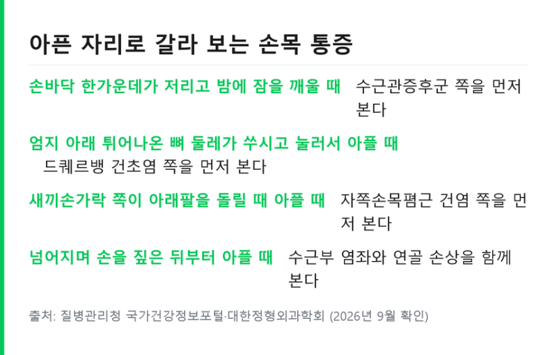 오른쪽 손목 통증 부위별 .. 손목터널증후군 자가진단 정리