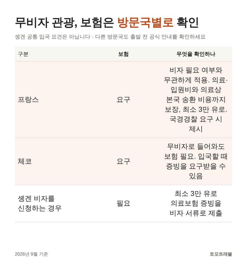 유럽 여행자보험 꼭 들어야 할까? 가입 전 확인할 보장 항목