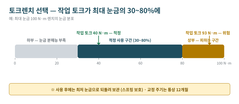 토크렌치 선택 가이드 — 토크 범위 계산이 절반입니다