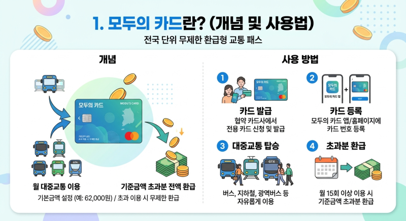 2026 모두의 카드 총정리: K-패스·기후동행카드 차이점부터 신청법까지