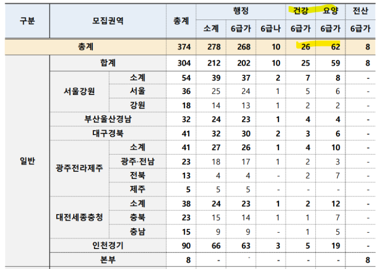 2026년도 하반기 국민건강보험공단 하반기 채용공고(건강직/요양직 차이, 연봉 수준, 간호사 ....