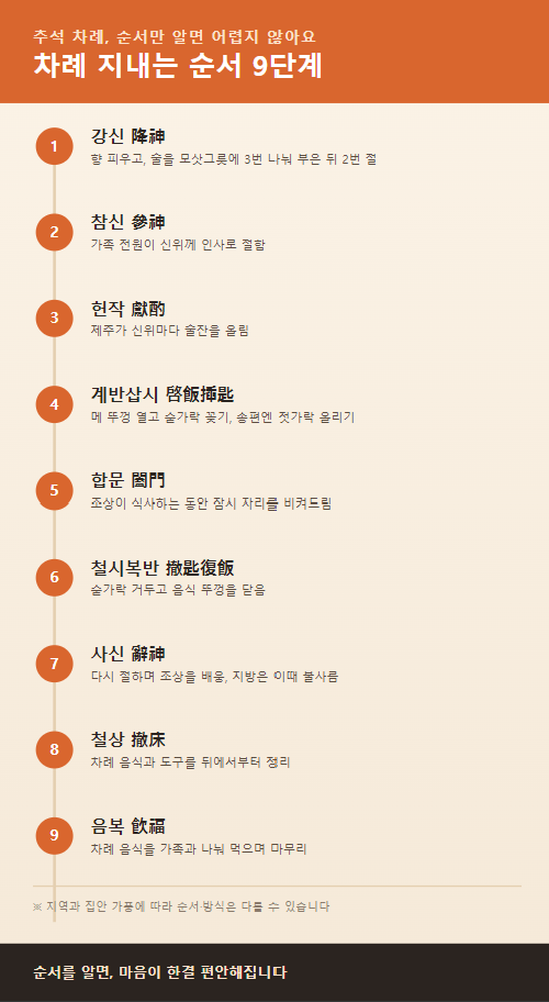 추석 차례 지내는 순서 9단계, 처음이라도 완벽하게