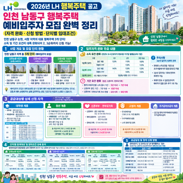 LH 행복주택 자격 완화! 인천 남동구 논현4·서창14·서창15 임대조건 총정리