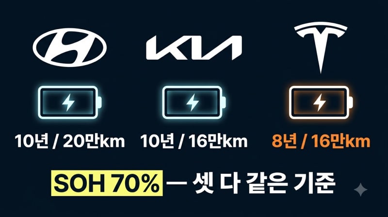 전기차 배터리 보증 2026 — 현대·기아·테슬라, 조건이 이렇게 다릅니다