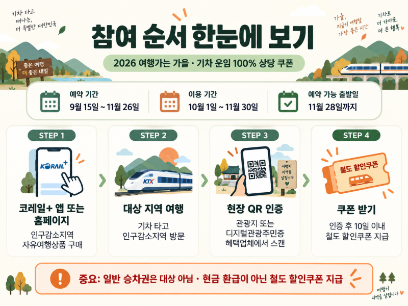 2026 여행가는 가을 기차 운임 100% 환급, 아무 표나 안 된다
