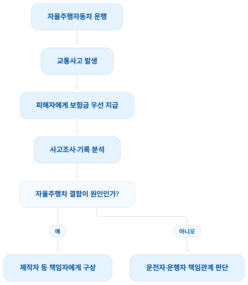 자동차손해배상 보장법 ㅣ제29조의2 자율주행자동차사고 보험금등의 지급 등
