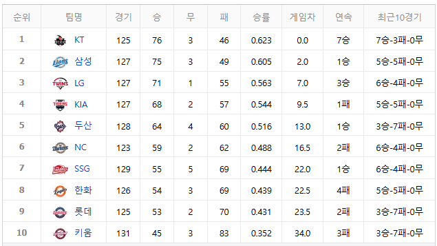 2026 KBO 프로야구 순위 (9월 16일 기준) 및 포스트시즌 일정·경우의 수 완벽 정리!