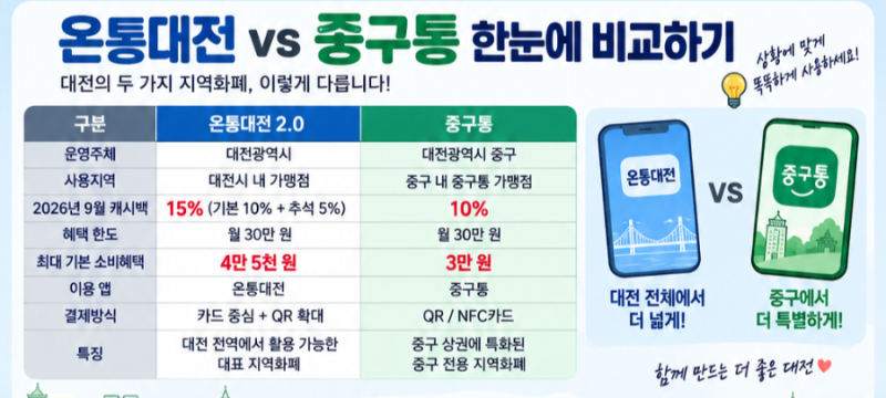 대전 중구통 사용처·캐시백 총정리! 온통대전과 뭐가 다를까? 2026년 최신정보