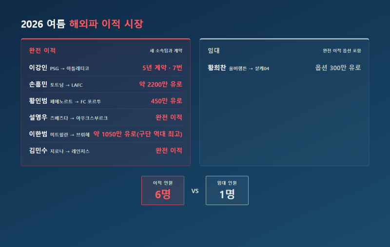 손흥민 이강인 황희찬 해외파 근황 총정리 (9월 셋째주)