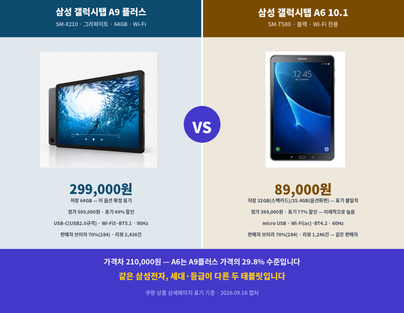 [광고]갤럭시탭 A9 플러스 vs 갤럭시탭 A6 가성비  삼성 다른 세대