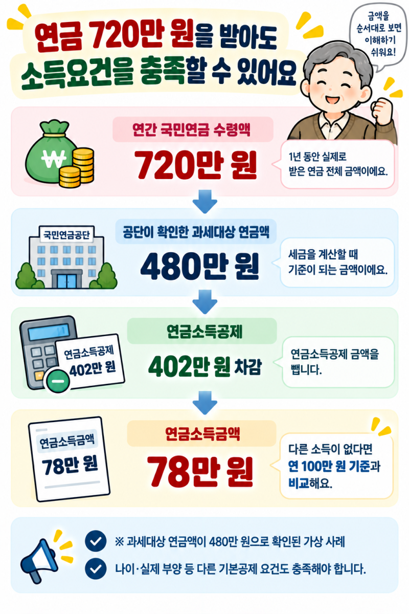 부모님 국민연금 월 60만 원, 연말정산 부양가족에서 빼야 할까요?