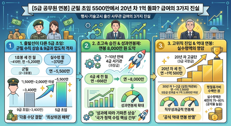 [5급 공무원 연봉] 군필 초임 5500만에서 20년 차 1억 돌파? 행시·기술고시 출신 사무관 급여의 ....