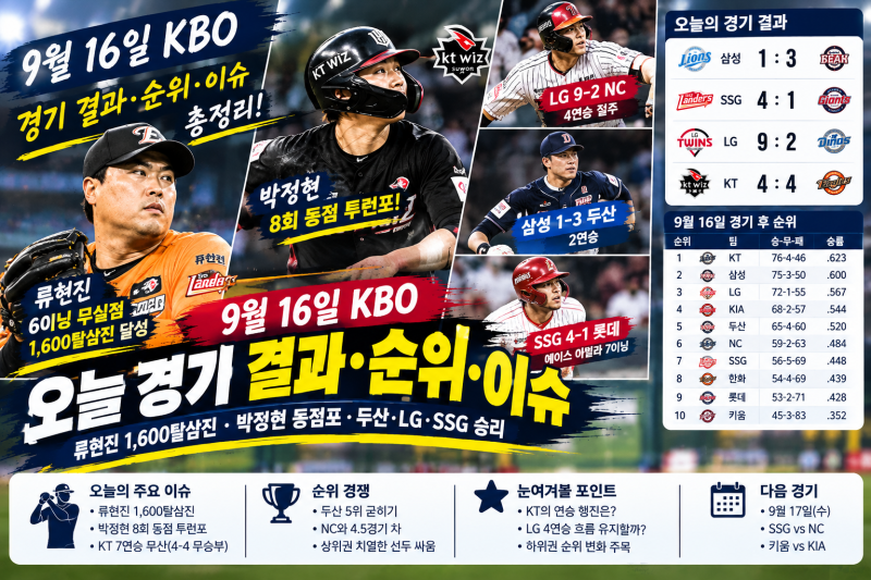 2026 KBO 프로야구 9월 16일 경기 결과·순위 정리｜류현진 1600탈삼진, 박정현 동점포