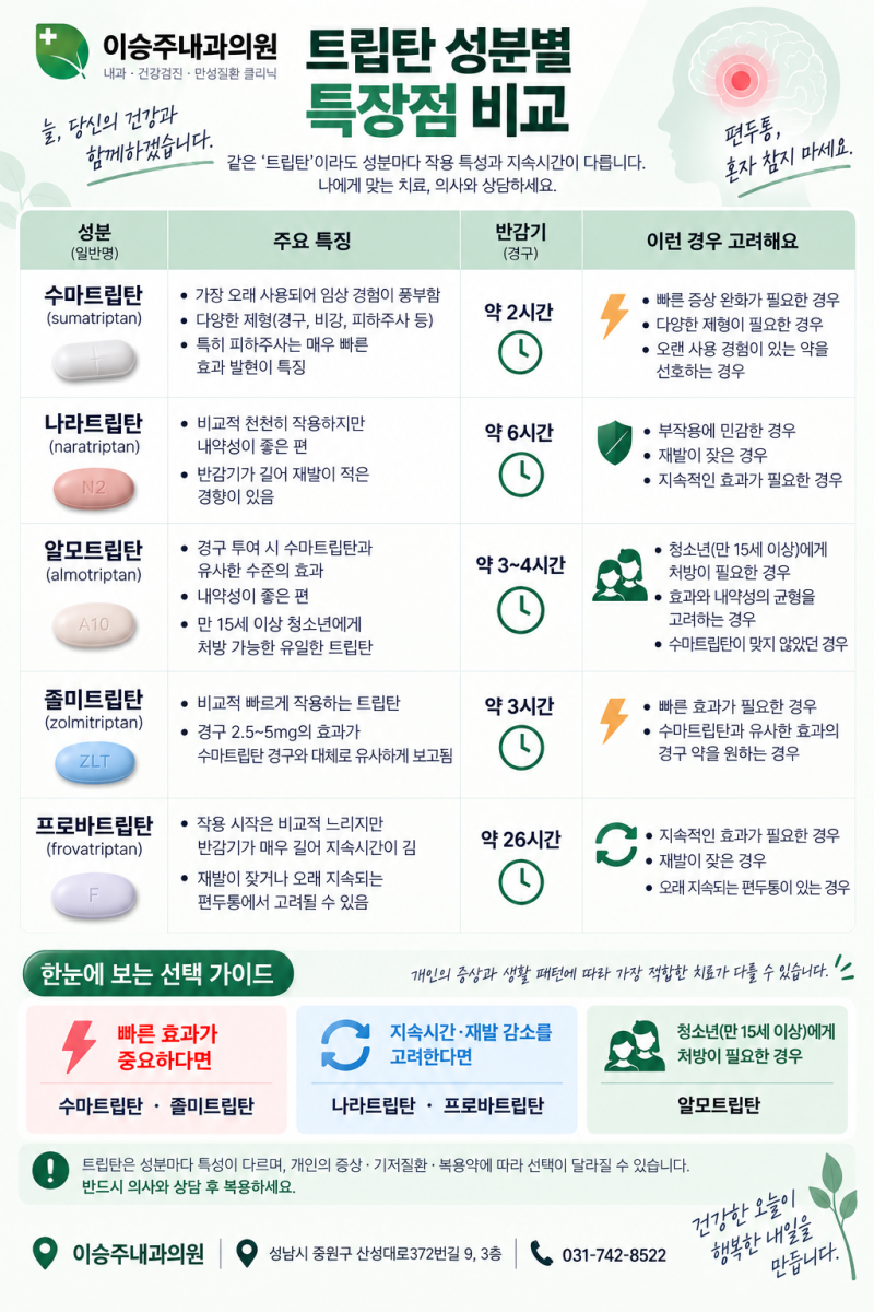 신흥역 내과 머리 아프면 타이레놀만 드시나요? 편두통에는 따로 쓰는 약이 있습니다.