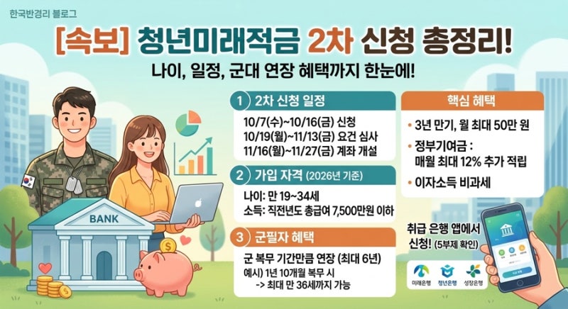 [속보] "나도 대상될까?" 청년미래적금 2차 신청 일정·나이·군대 연장 총정리!