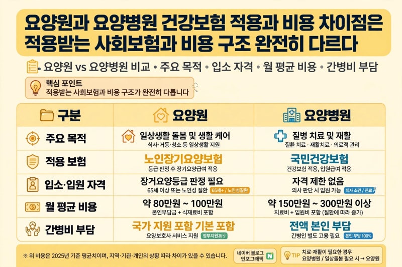 요양원과 요양병원 건강보험 적용과 비용 차이점은 적용받는 사회보험과 비용 구조 완전히 ....